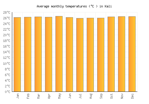 Kali average temperature chart (Celsius)