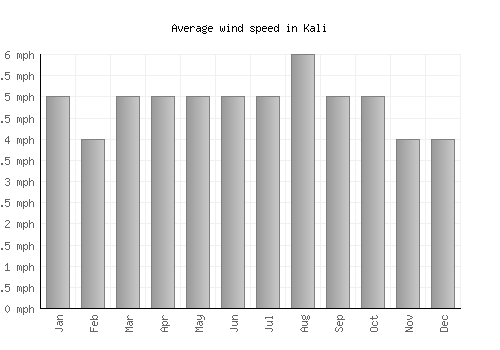Kali average winspeed by month (mph)