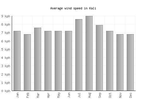 Kali average winspeed by month (km/h)