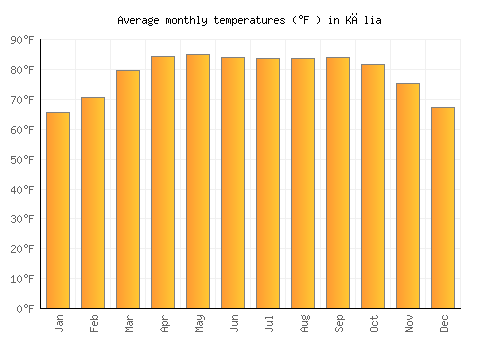 Kālia average temperature chart (Fahrenheit)