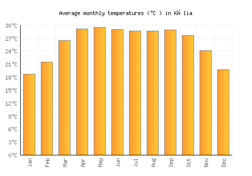 Kālia average temperature chart (Celsius)