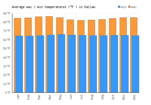 Kalian average minimum / maximum temperatures (Fahrenheit)