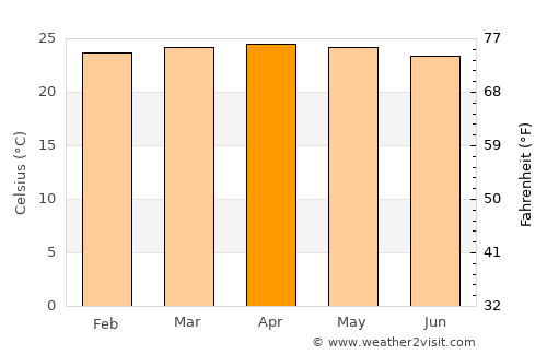 Kalian average temperature in April