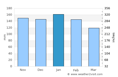 Kalian average rain in January