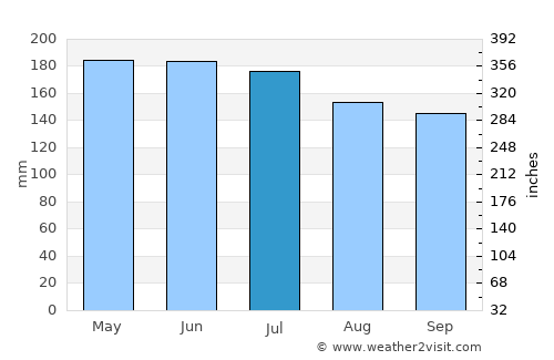 Kalian average rain in July