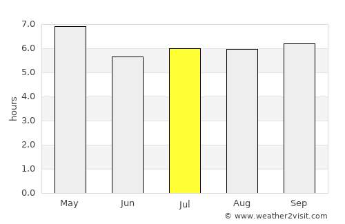 Kalian average rain in July
