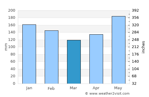 Kalian average rain in March