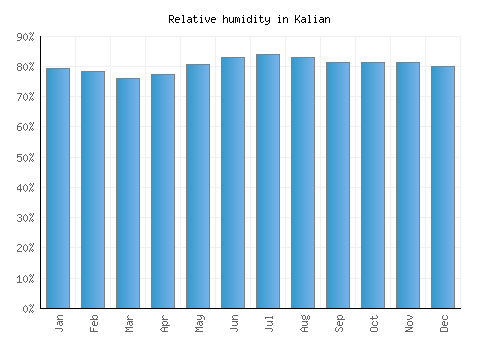 Kalian relative humidity averages