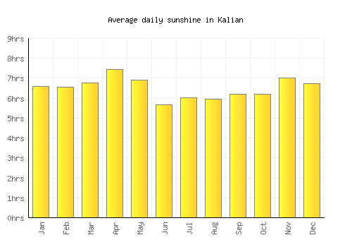 Kalian average daily sunshine chart