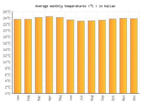 Kalian average temperature chart (Celsius)