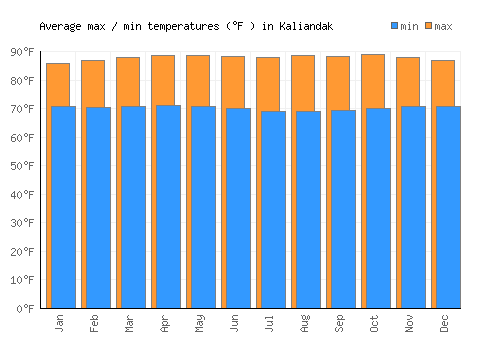 Kaliandak average minimum / maximum temperatures (Fahrenheit)