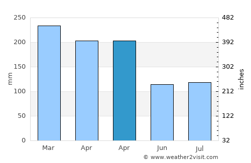 Kaliandak average rain in April
