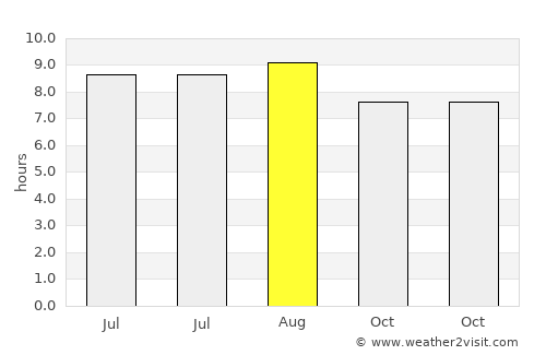 Kaliandak average rain in August