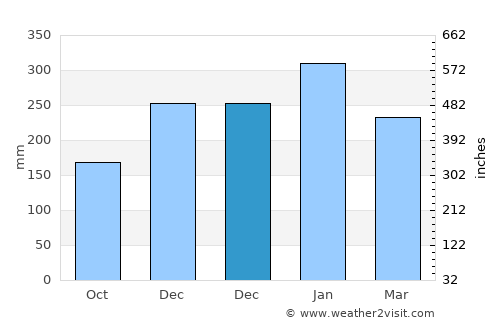 Kaliandak average rain in December