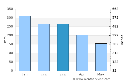 Kaliandak average rain in February