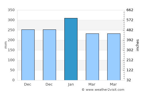 Kaliandak average rain in January