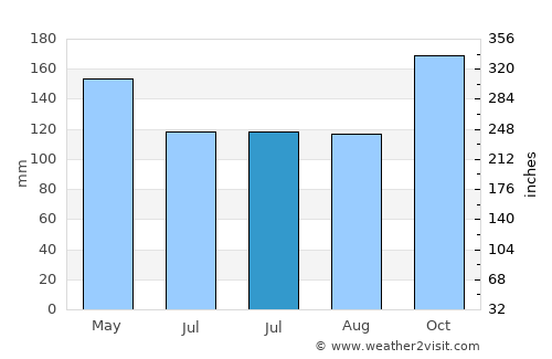 Kaliandak average rain in July