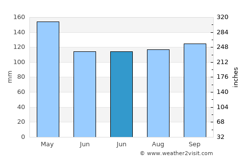 Kaliandak average rain in June