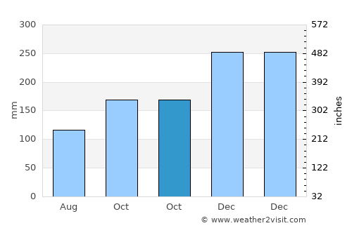 Kaliandak average rain in October