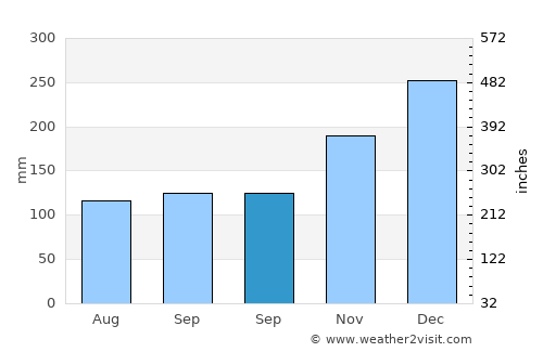 Kaliandak average rain in September