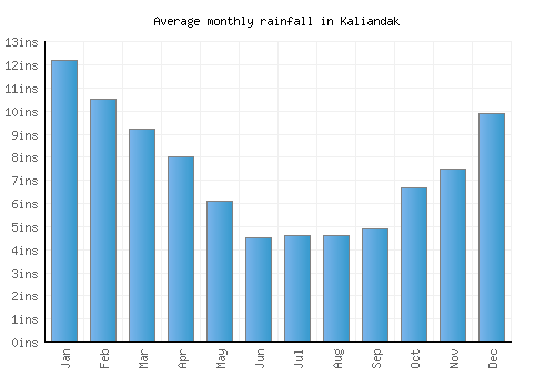 Kaliandak monthly rainfall chart (inches)