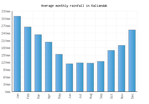Kaliandak monthly rainfall chart (mm)