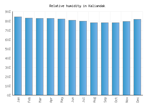 Kaliandak relative humidity averages