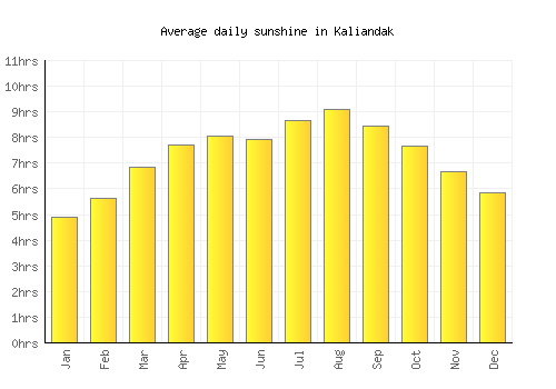 Kaliandak average daily sunshine chart