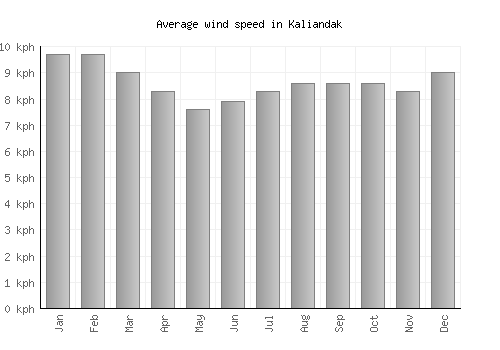 Kaliandak average winspeed by month (km/h)