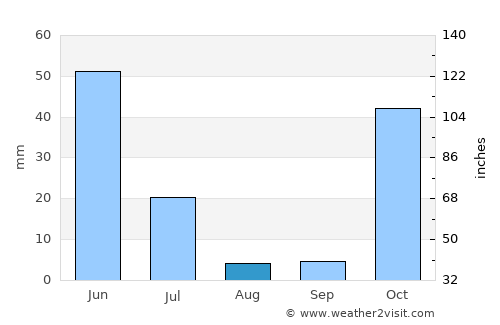 Kalianget average rain in August
