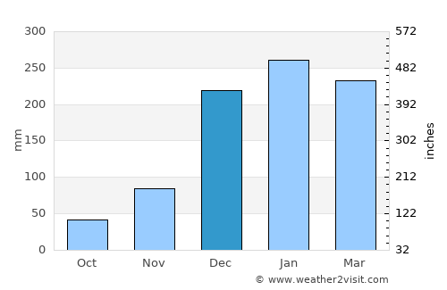 Kalianget average rain in December