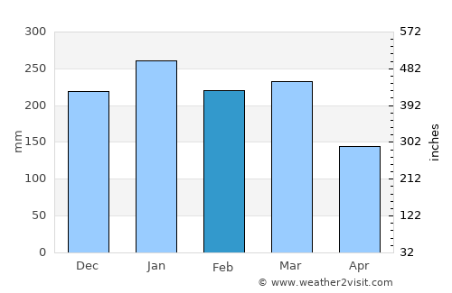 Kalianget average rain in February