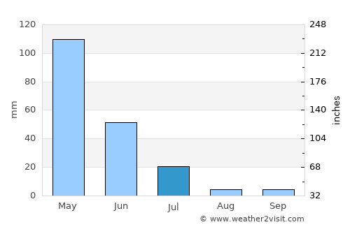 Kalianget average rain in July