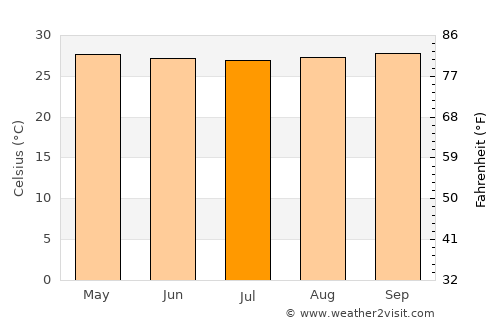Kalianget average temperature in July