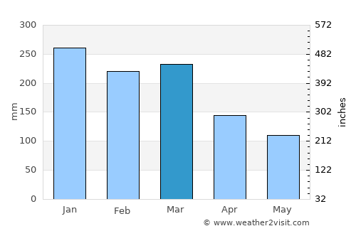 Kalianget average rain in March