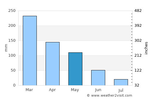 Kalianget average rain in May