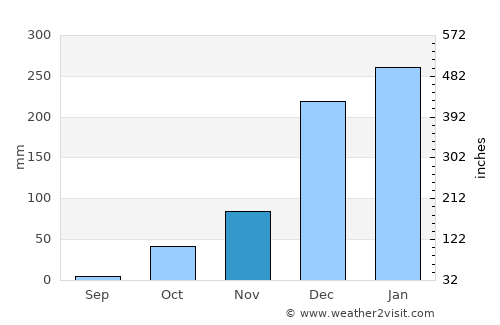 Kalianget average rain in November