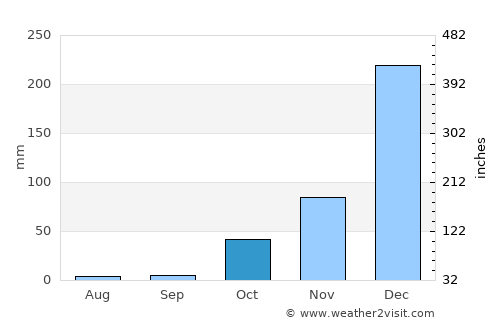 Kalianget average rain in October