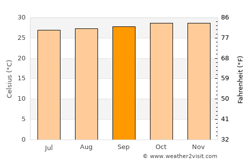 Kalianget average temperature in September