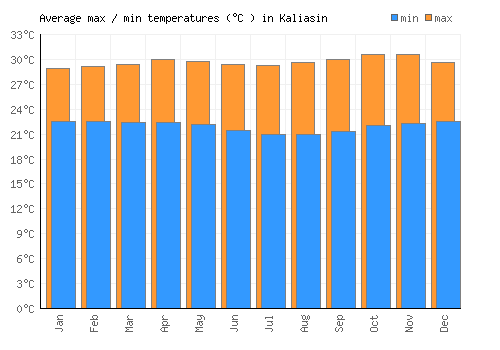 Kaliasin average minimum / maximum temperatures (Celsius)