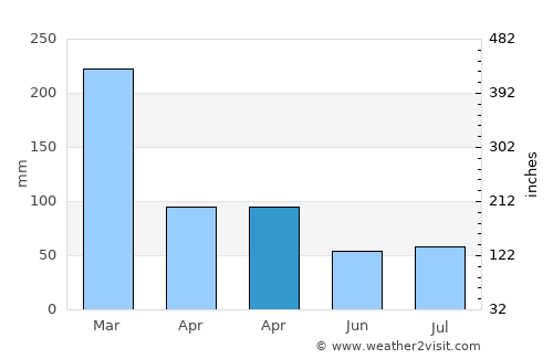 Kaliasin average rain in April