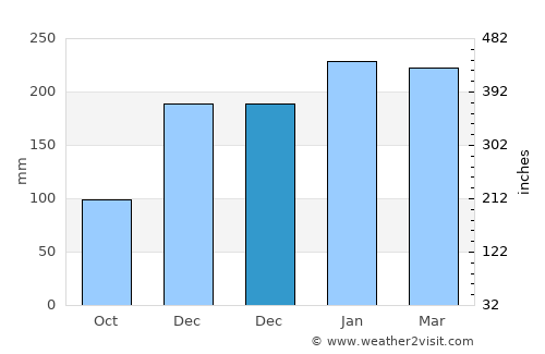 Kaliasin average rain in December