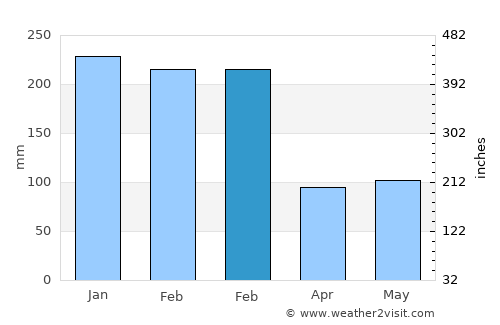 Kaliasin average rain in February