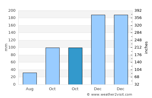 Kaliasin average rain in October