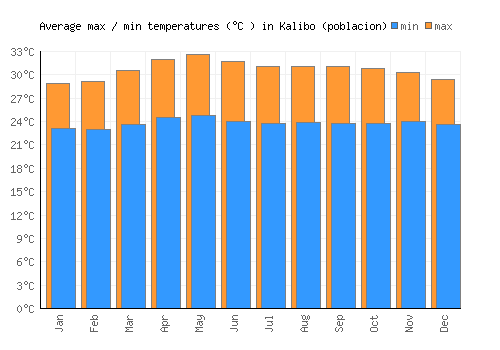 Kalibo (poblacion) average minimum / maximum temperatures (Celsius)