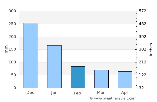 Kalibo (poblacion) average rain in February