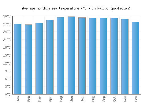 Kalibo (poblacion) average sea temperature chart (Celsius)