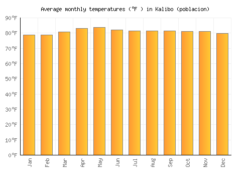 Kalibo (poblacion) average temperature chart (Fahrenheit)