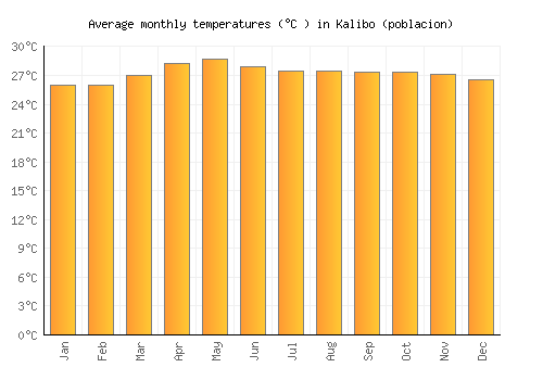 Kalibo (poblacion) average temperature chart (Celsius)