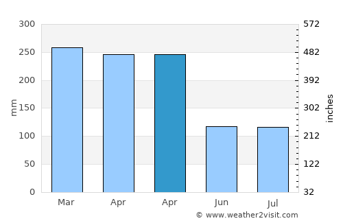 Kalibuntu average rain in April